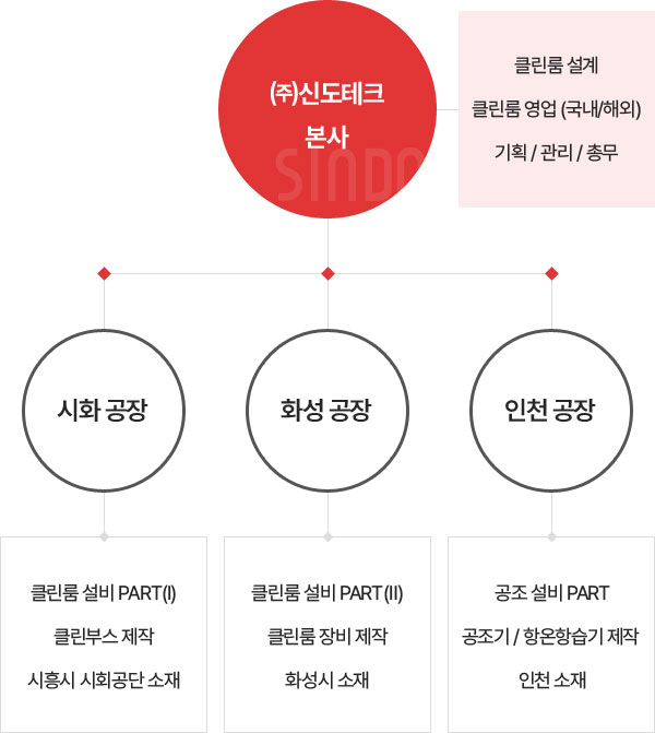 조직도